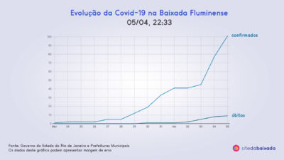 Coronavirus na Baixada Fluminense: casos confirmados subiram 83% nos últimos três dias