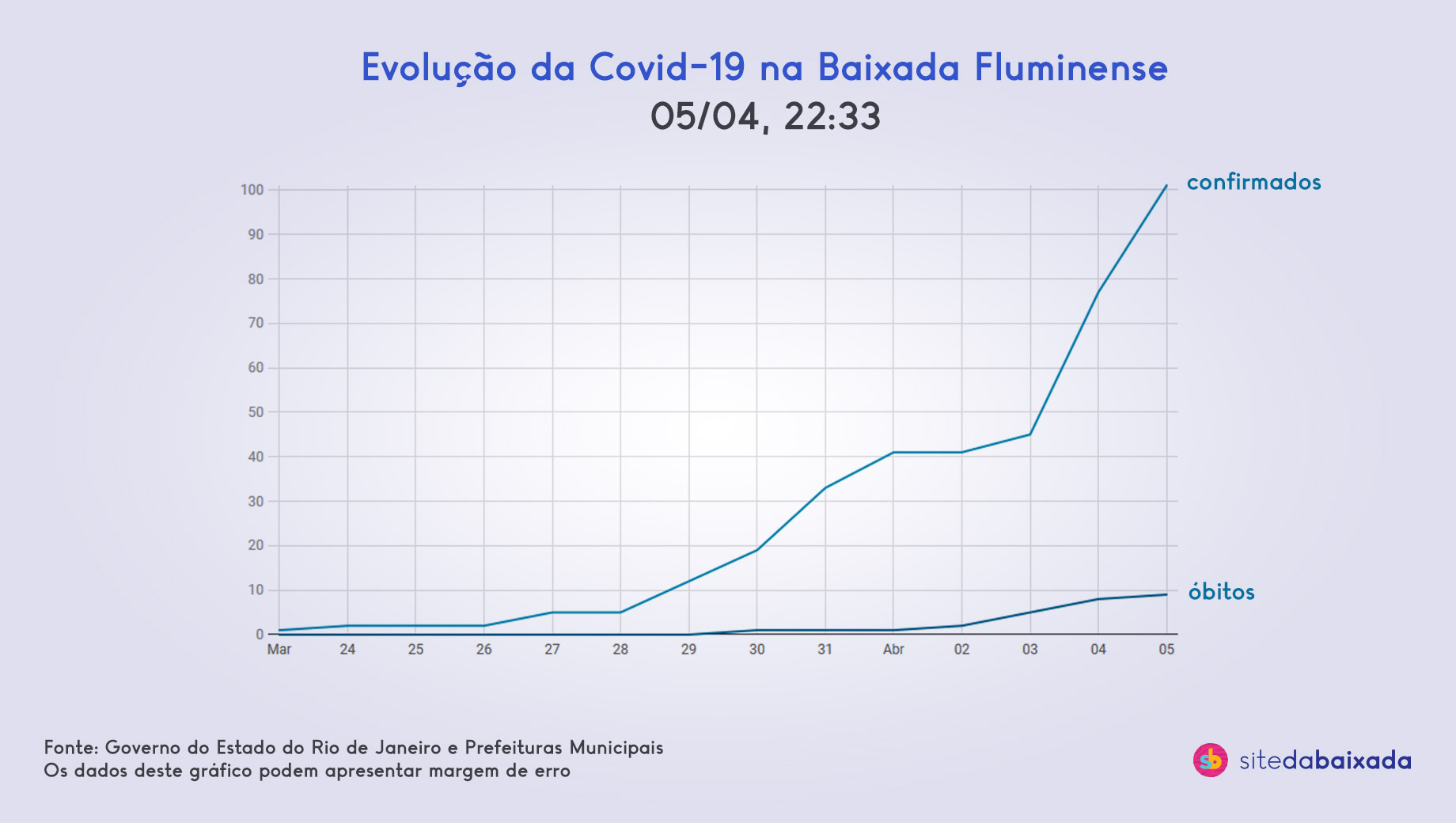 Coronavirus na Baixada Fluminense: casos confirmados subiram 83% nos últimos três dias