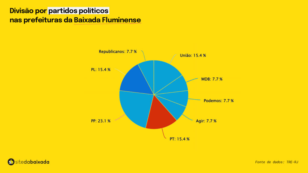 grafico eleicoes baixada